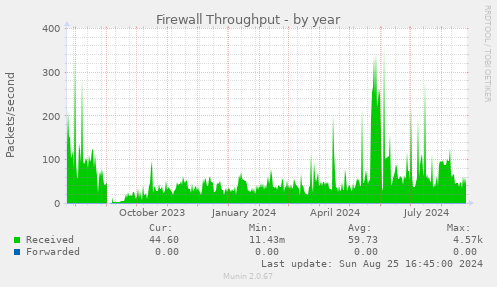 Firewall Throughput