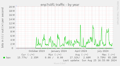 enp7s0f1 traffic