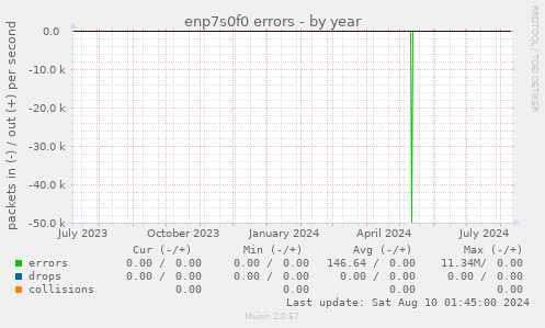 enp7s0f0 errors