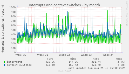 Interrupts and context switches