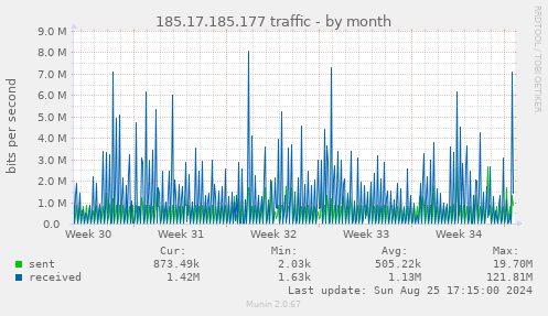 185.17.185.177 traffic