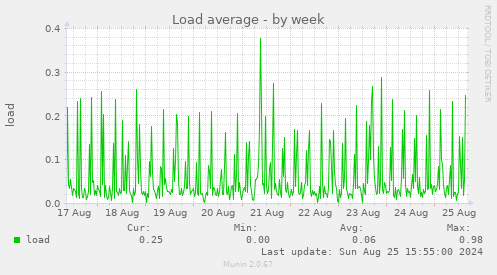 Load average