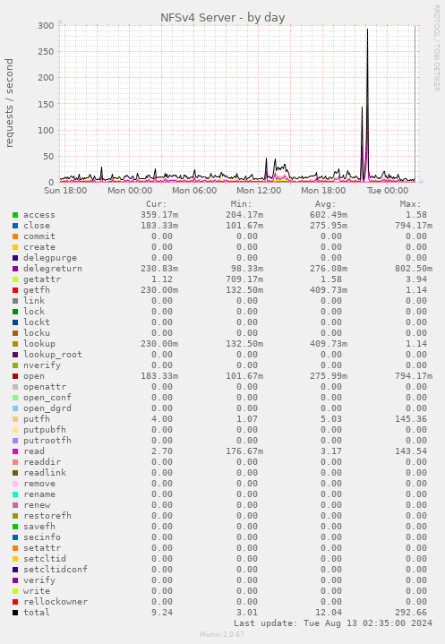 NFSv4 Server