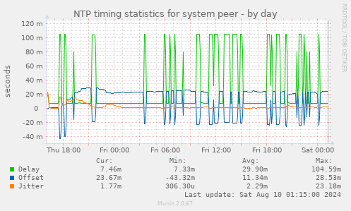 NTP timing statistics for system peer