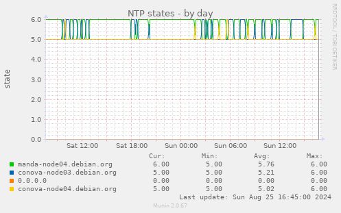 NTP states