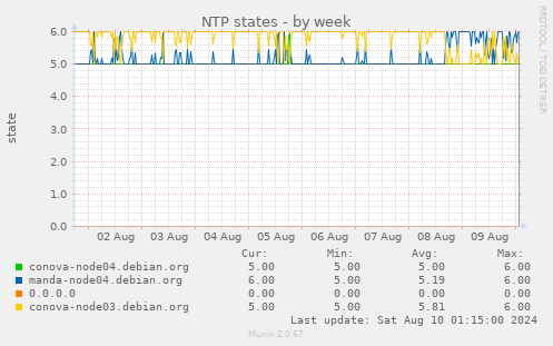 NTP states