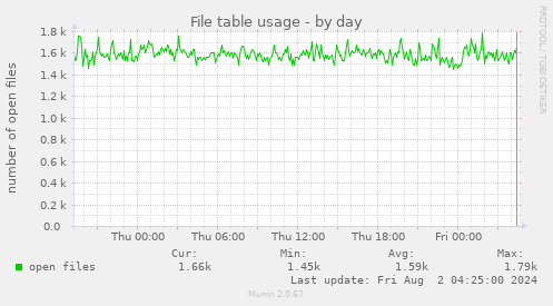 File table usage