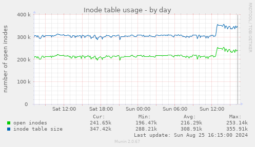 Inode table usage