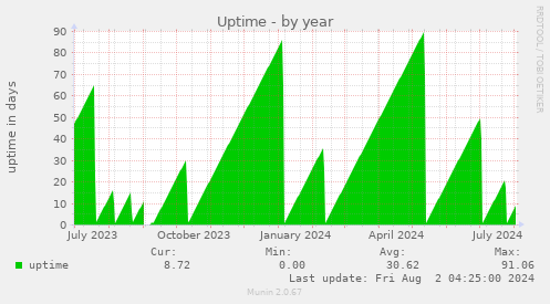 Uptime