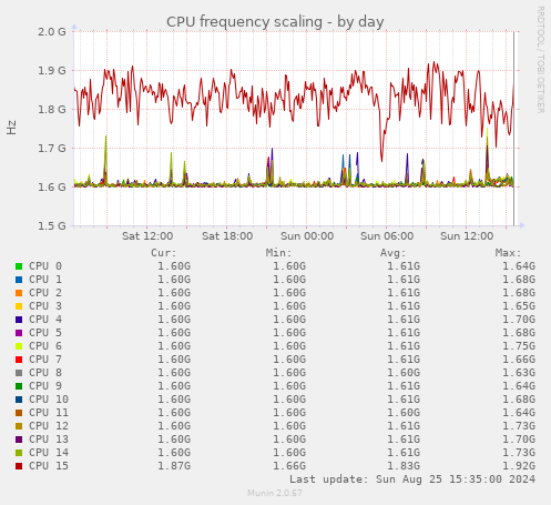 CPU frequency scaling