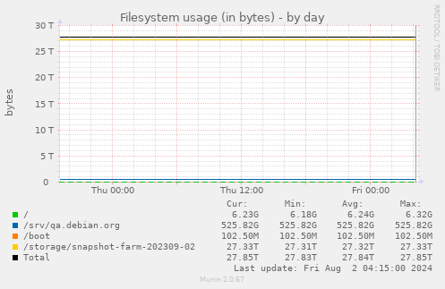 Filesystem usage (in bytes)