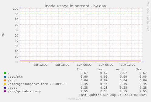 Inode usage in percent