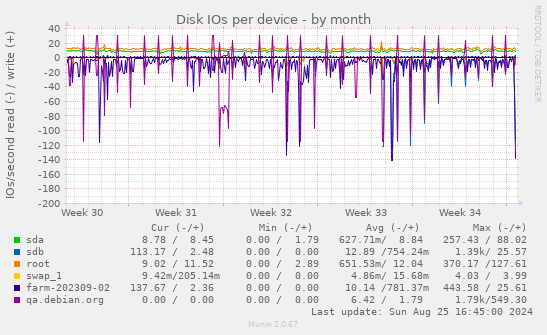 Disk IOs per device