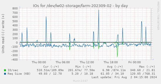 IOs for /dev/lw02-storage/farm-202309-02