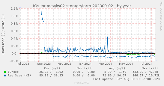 IOs for /dev/lw02-storage/farm-202309-02