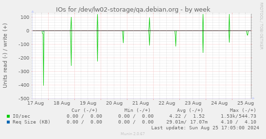 IOs for /dev/lw02-storage/qa.debian.org