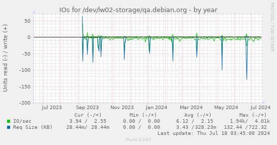 IOs for /dev/lw02-storage/qa.debian.org