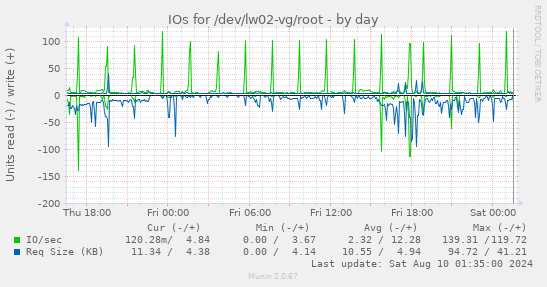 IOs for /dev/lw02-vg/root