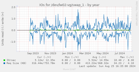 IOs for /dev/lw02-vg/swap_1