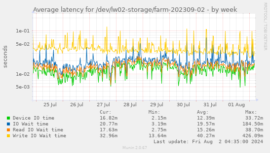 Average latency for /dev/lw02-storage/farm-202309-02