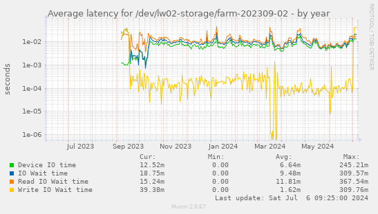 Average latency for /dev/lw02-storage/farm-202309-02