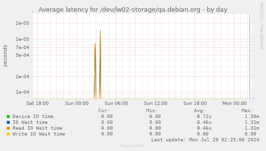 Average latency for /dev/lw02-storage/qa.debian.org