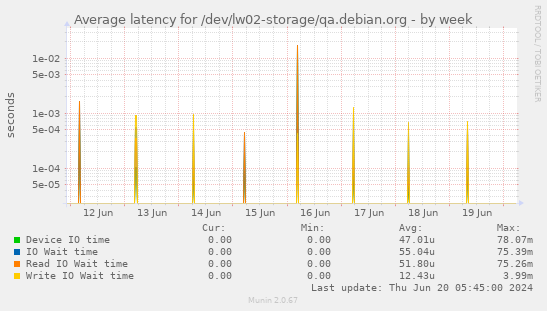 Average latency for /dev/lw02-storage/qa.debian.org