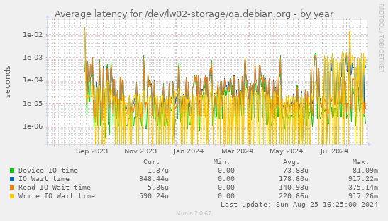 Average latency for /dev/lw02-storage/qa.debian.org