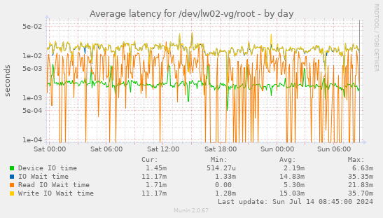 Average latency for /dev/lw02-vg/root