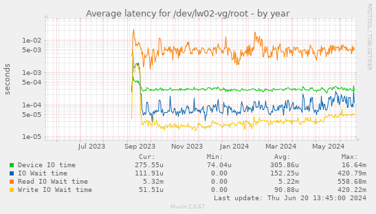 Average latency for /dev/lw02-vg/root
