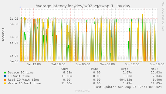 Average latency for /dev/lw02-vg/swap_1