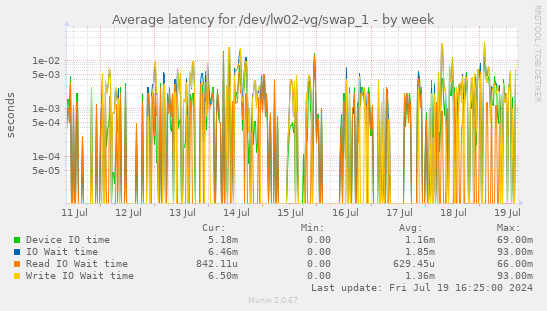 Average latency for /dev/lw02-vg/swap_1