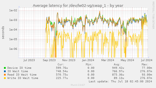 Average latency for /dev/lw02-vg/swap_1