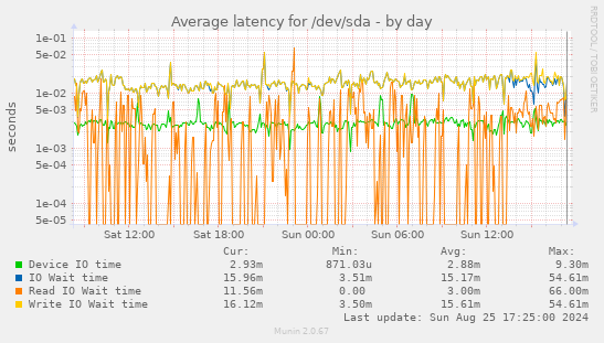 Average latency for /dev/sda