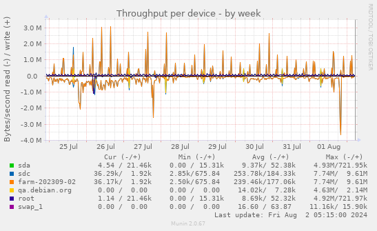 Throughput per device