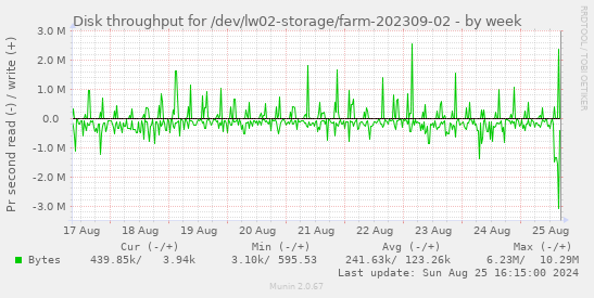 Disk throughput for /dev/lw02-storage/farm-202309-02