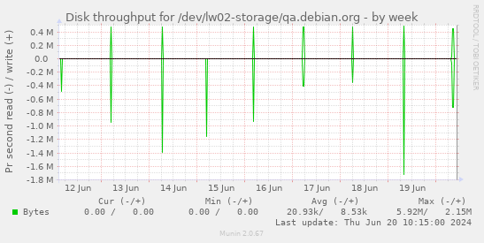 Disk throughput for /dev/lw02-storage/qa.debian.org