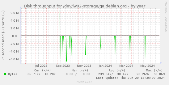 Disk throughput for /dev/lw02-storage/qa.debian.org
