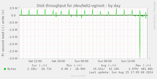 Disk throughput for /dev/lw02-vg/root