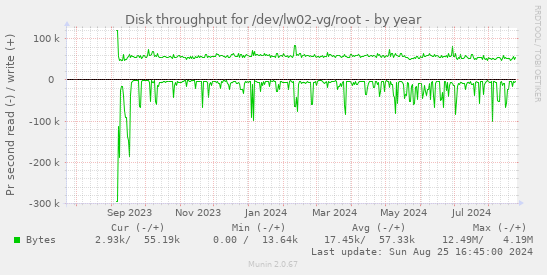 Disk throughput for /dev/lw02-vg/root