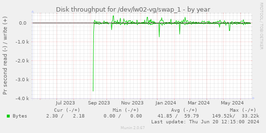 Disk throughput for /dev/lw02-vg/swap_1