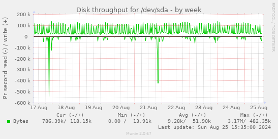 Disk throughput for /dev/sda