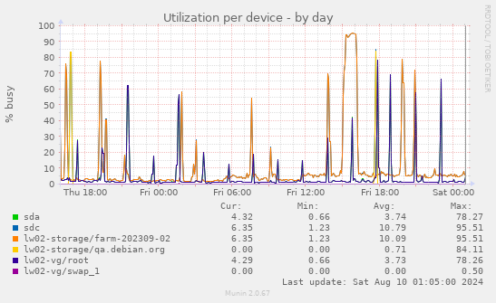 Utilization per device