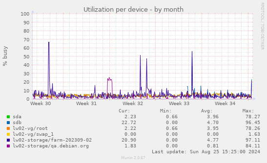 Utilization per device