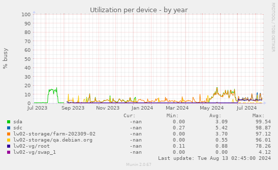 Utilization per device