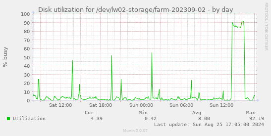 Disk utilization for /dev/lw02-storage/farm-202309-02