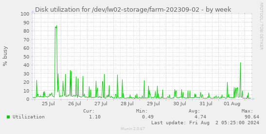 Disk utilization for /dev/lw02-storage/farm-202309-02