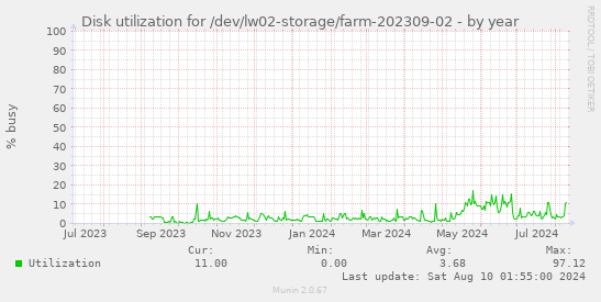 Disk utilization for /dev/lw02-storage/farm-202309-02