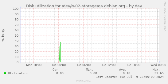 Disk utilization for /dev/lw02-storage/qa.debian.org