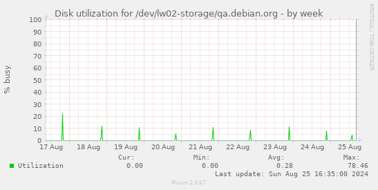 Disk utilization for /dev/lw02-storage/qa.debian.org